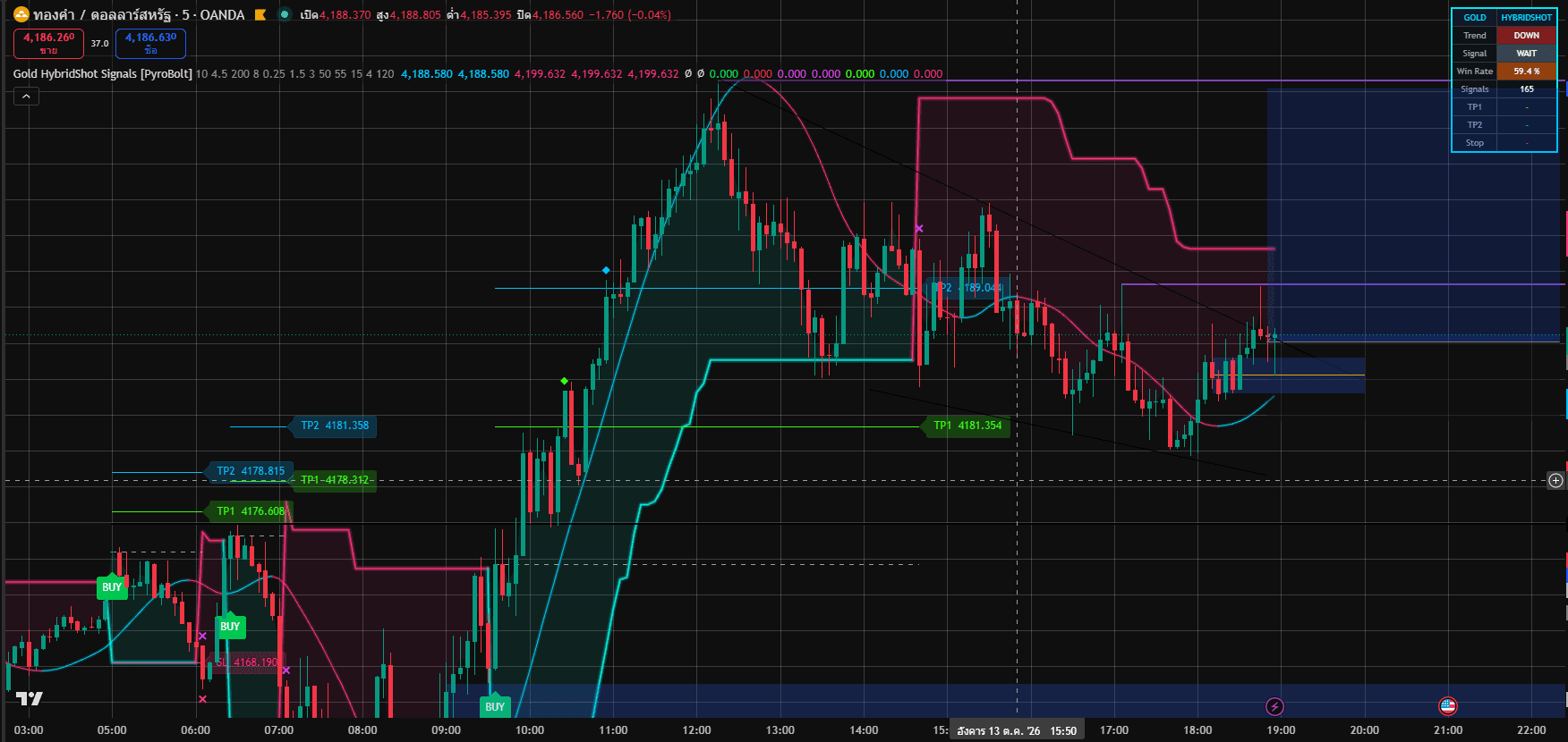 ภาพหน้าจอกราฟทองคำ XAUUSD กรอบ 5 นาทีบน TradingView พร้อมอินดิเคเตอร์ Gold Hybridshot: ป้ายสัญญาณ BUY เส้นเป้าหมาย TP1 TP2 เส้นตัดขาดทุน SL เส้นแนวโน้ม และตารางสรุปมุมขวาบน